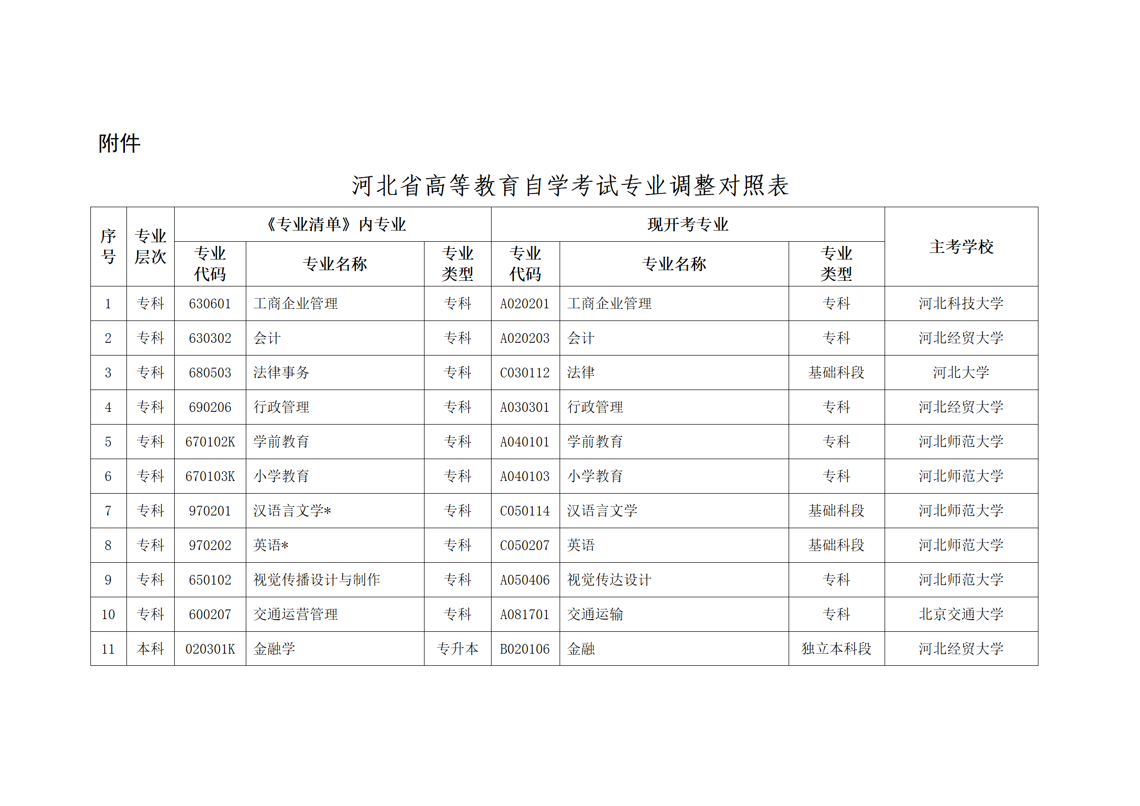 河北省高等教育自学考试专业调整对照表
