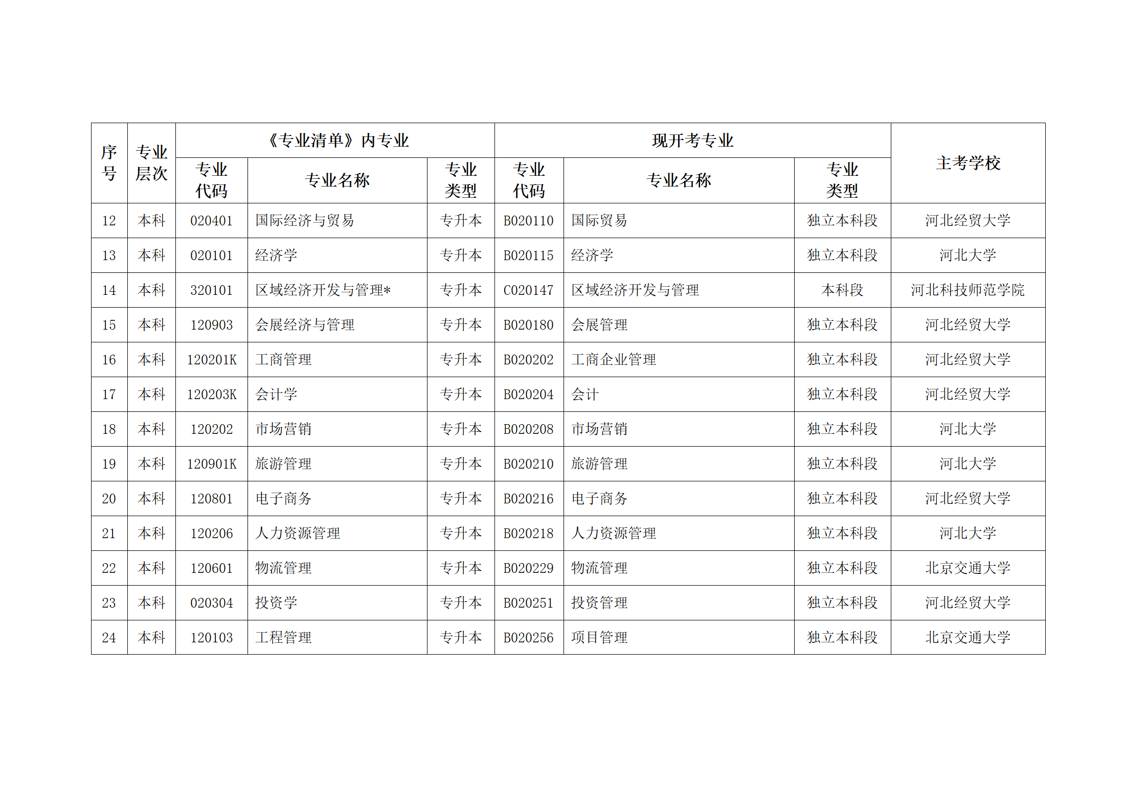 河北省高等教育自学考试专业调整对照表