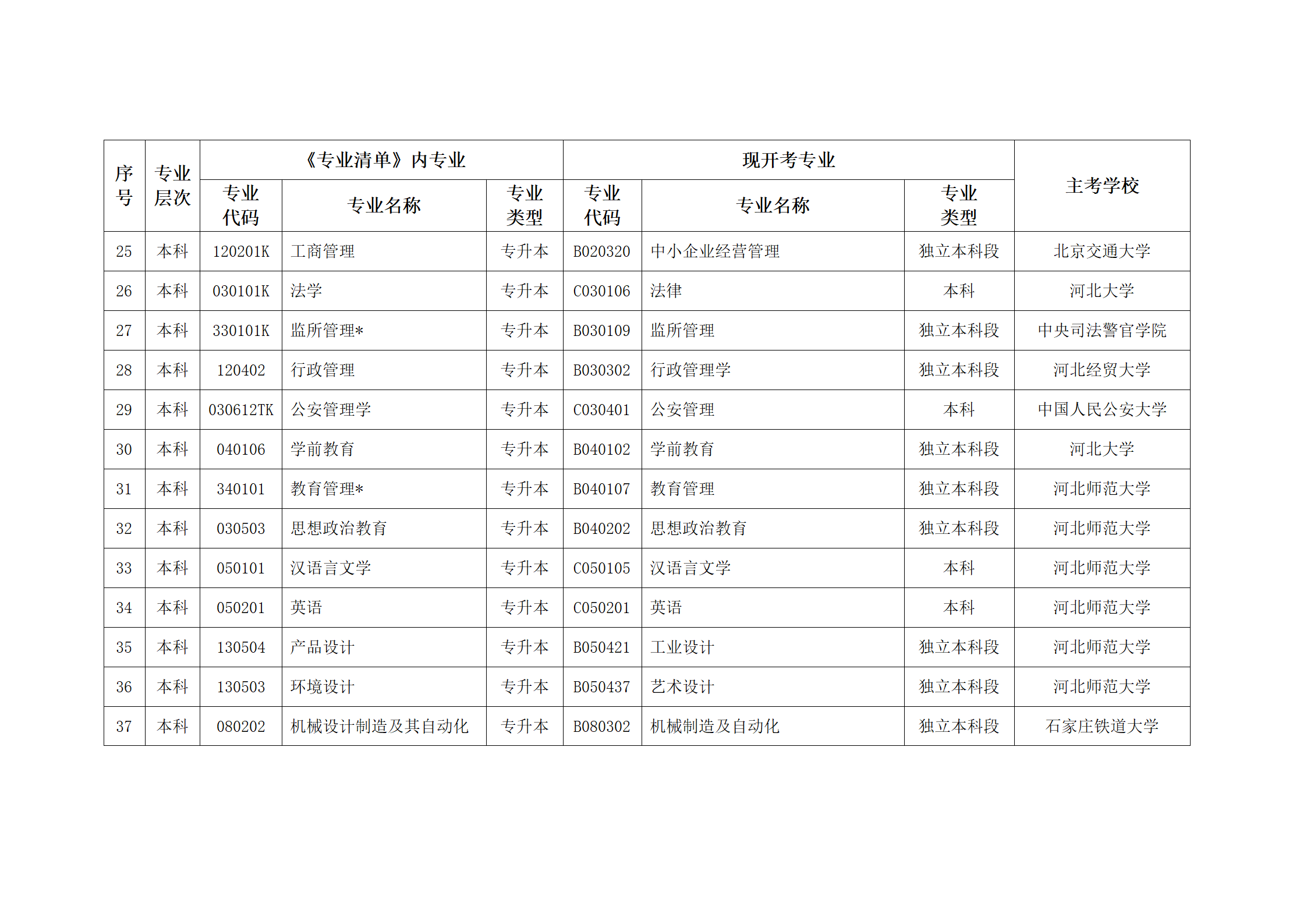 河北省高等教育自学考试专业调整对照表