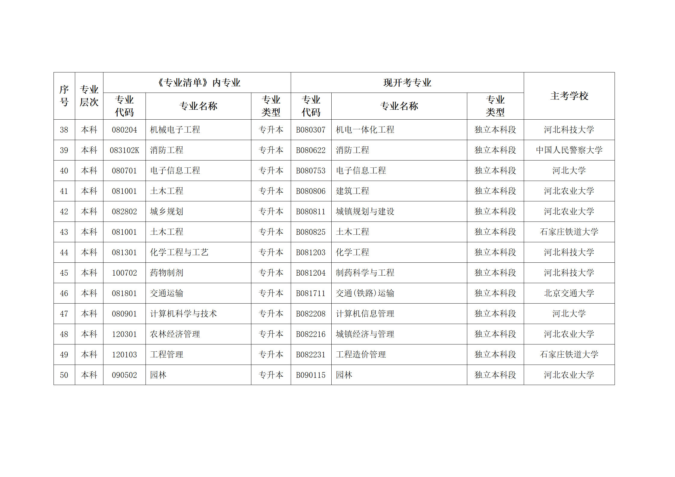 河北省高等教育自学考试专业调整对照表