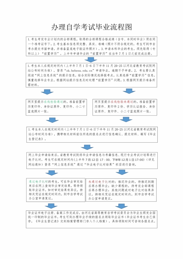 自考申请毕业流程图